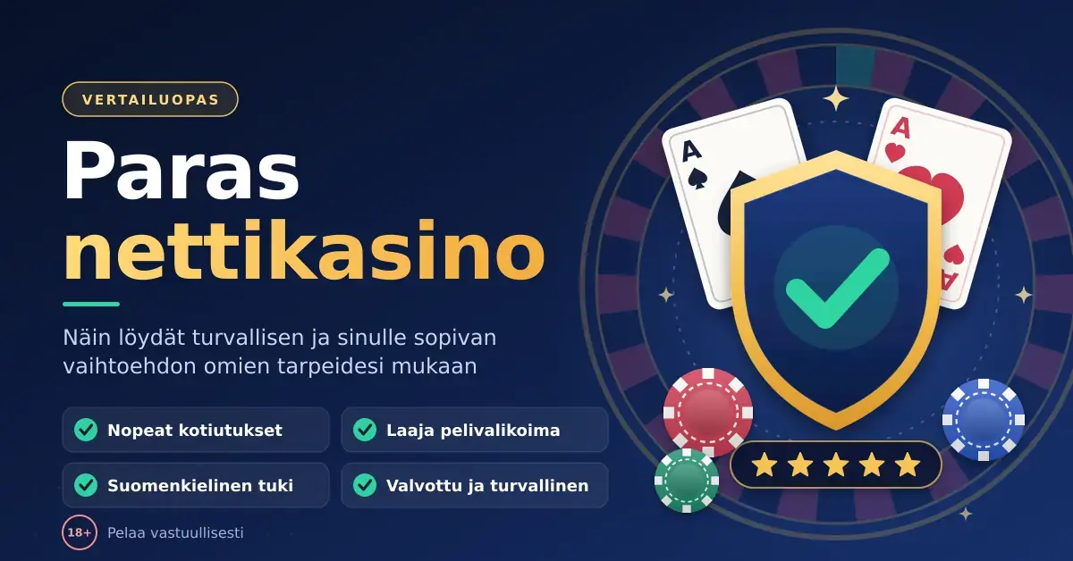 Paras nettikasino -vertailuoppaan kuvitus, jossa on kultainen turvakilpi vihreällä tarkistusmerkillä, pelikortit, pelimerkit ja viiden tähden arvio rulettipyörän edessä sekä lista hyvän nettikasinon tunnusmerkeistä, kuten nopeista kotiutuksista, laajasta pelivalikoimasta, suomenkielisestä tuesta ja valvonnasta.